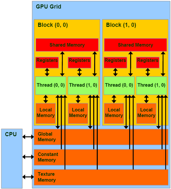 Cuda memory model